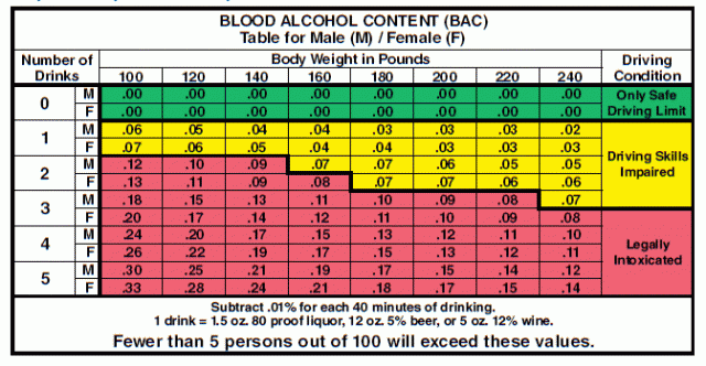 DUI Blood Alcohol Chart